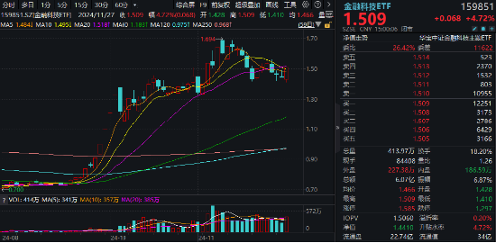 突发！A港携手转强，大科技秀傲人弹性，金融科技ETF（159851）飙涨近5%，“当红炸子鸡”AI重磅上新！-第3张图片-十倍杠杆-股票杠杆