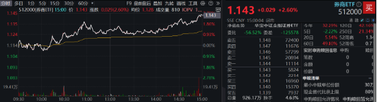 突发！A港携手转强，大科技秀傲人弹性，金融科技ETF（159851）飙涨近5%，“当红炸子鸡”AI重磅上新！-第10张图片-十倍杠杆-股票杠杆