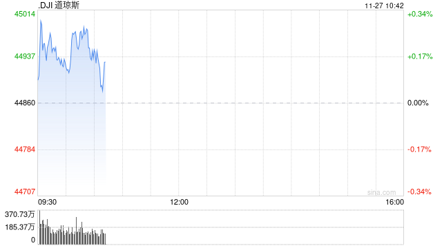 早盘：美股涨跌不一 道指盘中升破45000点-第1张图片-十倍杠杆-股票杠杆