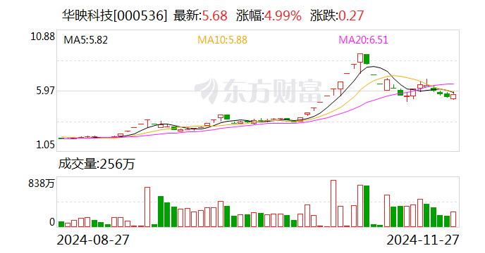 华映科技：将母公司部分模组产线转让给全资子公司-第1张图片-十倍杠杆-股票杠杆