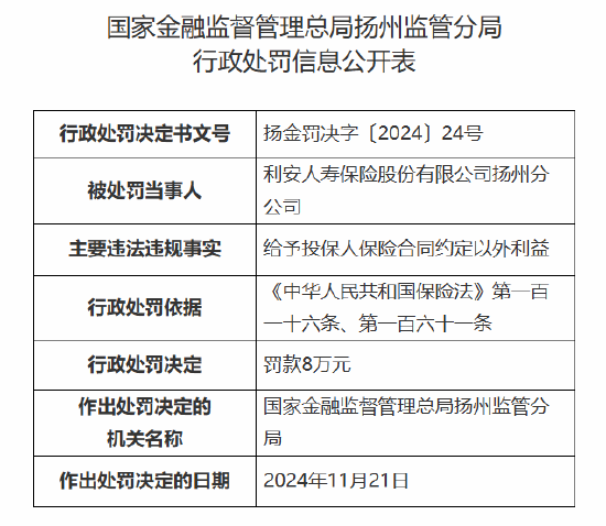 利安人寿扬州分公司被罚8万元：因给予投保人保险合同约定以外利益-第1张图片-十倍杠杆-股票杠杆