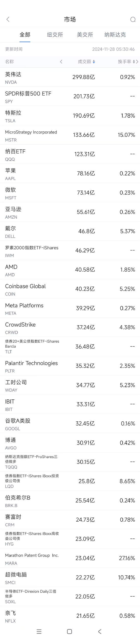 11月27日美股成交额前20：戴尔业绩欠佳股价重挫逾12%-第1张图片-十倍杠杆-股票杠杆