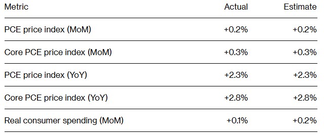 美国10月核心PCE创4月以来最大增幅 支持美联储采取谨慎立场-第1张图片-十倍杠杆-股票杠杆