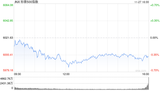 收盘：感恩节前美股收跌 标普指数止步七连涨-第1张图片-十倍杠杆-股票杠杆