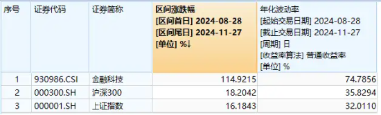 强劲反弹近5%！金融科技ETF（159851）单日吸金超7100万元，份额新高！政策驱动，板块或迎戴维斯双击-第3张图片-十倍杠杆-股票杠杆