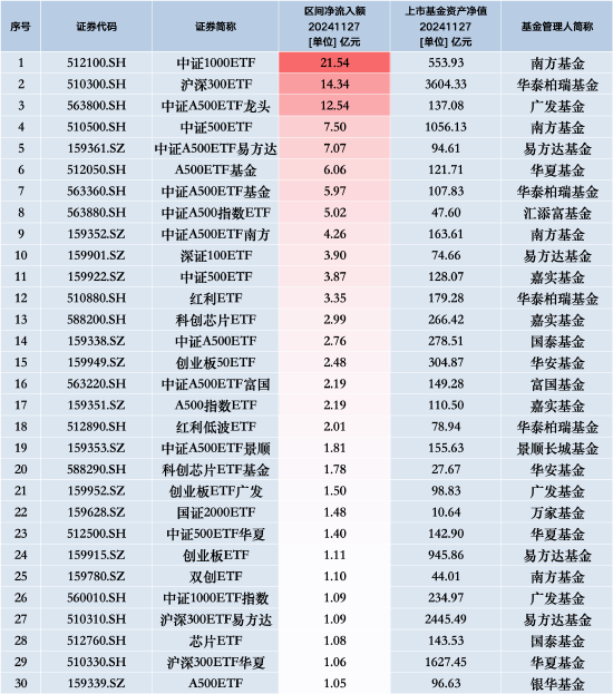 最受青睐ETF：11月27日南方中证1000ETF获净申购21.54亿元，华泰柏瑞沪深300ETF获净申购14.34亿元-第1张图片-十倍杠杆-股票杠杆