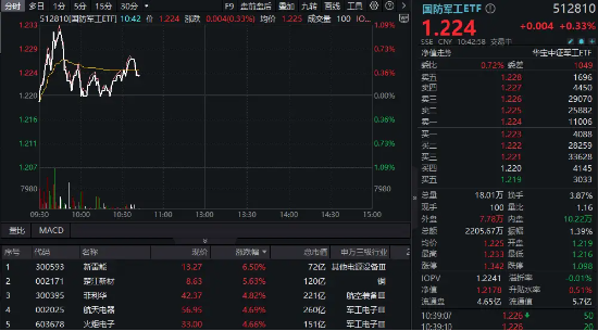 华为Mate X6首发支持三网卫星通信，卫星互联网概念继续活跃，国防军工ETF（512810）逆市飘红！-第1张图片-十倍杠杆-股票杠杆