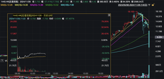 闪崩80%！4倍“牛股”突然暴跌，啥情况？香港证监会“点名”-第2张图片-十倍杠杆-股票杠杆