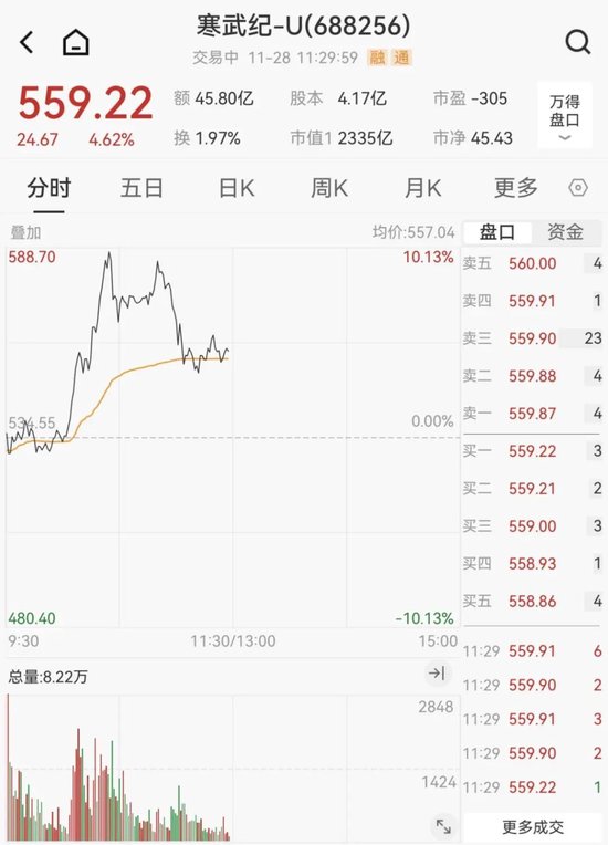 创业板，跳水！深圳本地股，飙升-第11张图片-十倍杠杆-股票杠杆