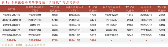 华西证券股牛三段论：本轮博弈阶段可能较长-第4张图片-十倍杠杆-股票杠杆