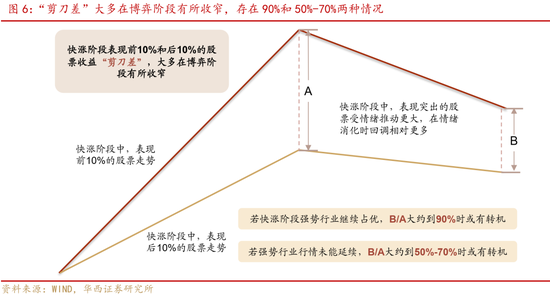 华西证券股牛三段论：本轮博弈阶段可能较长-第9张图片-十倍杠杆-股票杠杆