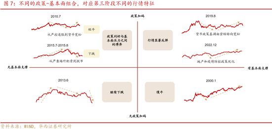 华西证券股牛三段论：本轮博弈阶段可能较长-第11张图片-十倍杠杆-股票杠杆