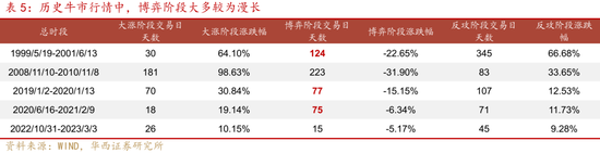 华西证券股牛三段论：本轮博弈阶段可能较长-第18张图片-十倍杠杆-股票杠杆