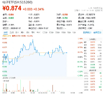 北京、深圳出手，并购重组再迎利好！半导体逆市活跃，电子ETF（515260）盘中涨逾1%-第1张图片-十倍杠杆-股票杠杆