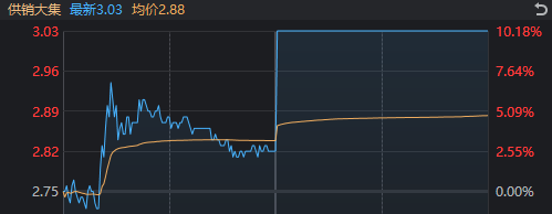 1分钟爆拉涨停！午后大涨的供销社板块，这些信息差你都知道吗？-第3张图片-十倍杠杆-股票杠杆