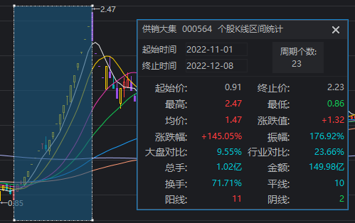 1分钟爆拉涨停！午后大涨的供销社板块 这些信息差你都知道吗？-第4张图片-十倍杠杆-股票杠杆