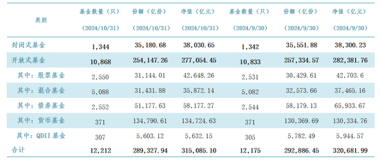 中基协：10月底境内公募基金管理机构共163家，资产净值合计31.51万亿元。-第2张图片-十倍杠杆-股票杠杆