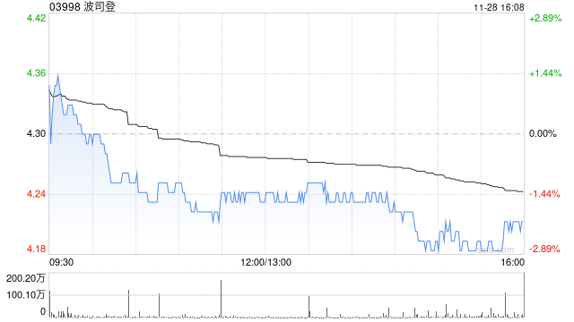 大摩：首予波司登“增持”评级 目标价5.7港元-第1张图片-十倍杠杆-股票杠杆