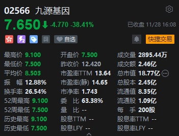 收评：港股恒指跌1.2% 科指跌1.52%医药股跌幅靠前-第5张图片-十倍杠杆-股票杠杆