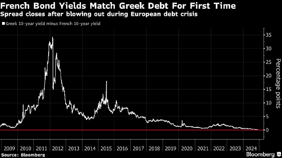 法国10年期国债收益率有史以来首次与同期限希腊国债齐平-第1张图片-十倍杠杆-股票杠杆