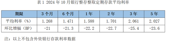 降息潮下存款利率环比跌超20BP！大额存单利率进入“1”时代-第1张图片-十倍杠杆-股票杠杆