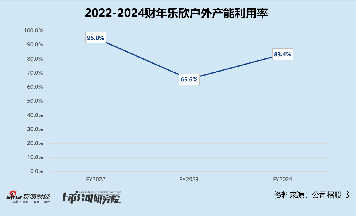 乐欣户外赴港上市：营收、净利连年恶化 国内市场全靠母公司 创始人上市前分红掏空净利润-第3张图片-十倍杠杆-股票杠杆