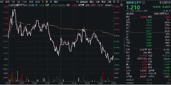 尾盘突发跳水，国防军工ETF（512810）缩量收跌0.82%！中船系尽墨，卫星互联网、低空经济局部活跃-第1张图片-十倍杠杆-股票杠杆