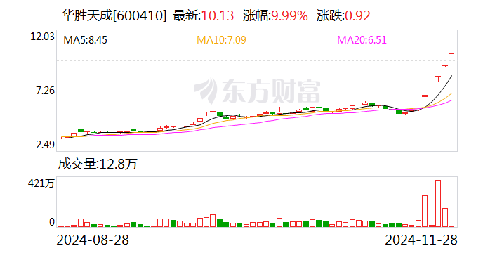 6连板华胜天成：向华为的供货金额不足1000万元 AI应用相关产品业务确认收入占业务收入比例较小-第1张图片-十倍杠杆-股票杠杆