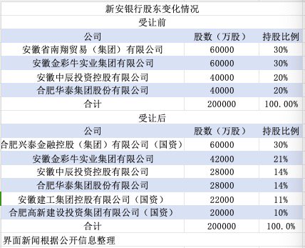 大股东双双变更为国资 这两家银行还能算是民营银行吗？-第1张图片-十倍杠杆-股票杠杆