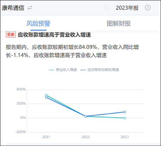 康希通信天量解禁后重组是否做市值？大客户病显现第一大客户销售额骤降-第3张图片-十倍杠杆-股票杠杆