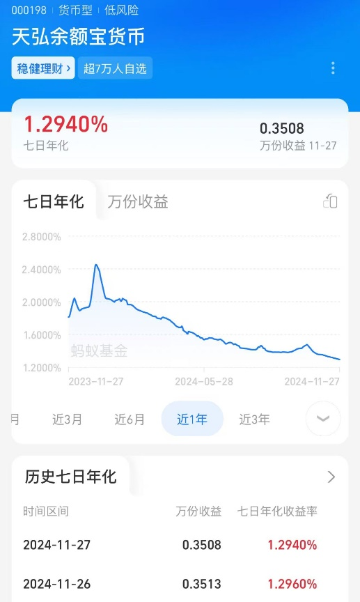 跌破1.3%！“理财神器”不香了？-第1张图片-十倍杠杆-股票杠杆