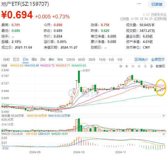 重磅会议在即，地产蓄势奋起！地产ETF（159707）逆市收涨0.73%日线4连阳！关注两大布局时点-第1张图片-十倍杠杆-股票杠杆