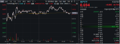 重磅会议在即，地产蓄势奋起！地产ETF（159707）逆市收涨0.73%日线4连阳！关注两大布局时点-第2张图片-十倍杠杆-股票杠杆