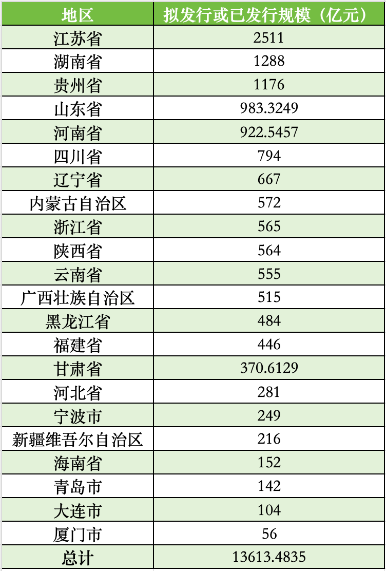 全国已有22地拟发行再融资专项债置换存量隐性债务，发行总额超13613亿-第2张图片-十倍杠杆-股票杠杆