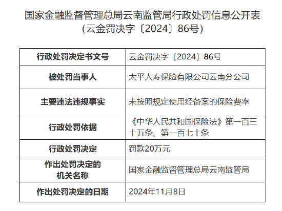 太平人寿云南分公司被罚20万元：因未按照规定使用经备案的保险费率-第1张图片-十倍杠杆-股票杠杆