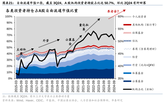 华泰策略：A股指数化投资比重续创新高-第21张图片-十倍杠杆-股票杠杆