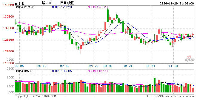 沪镍偏弱运行，精炼镍现货升贴水多有回落【镍铬不锈钢早读】-第2张图片-十倍杠杆-股票杠杆