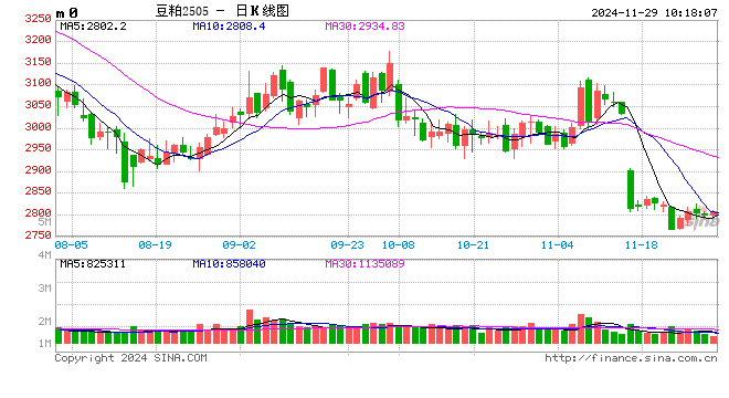 光大期货：11月29日农产品日报-第2张图片-十倍杠杆-股票杠杆