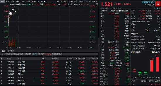 金融科技再度拉升！数字认证20CM涨停，楚天龙连板，金融科技ETF（159851）冲高逾2%，近两日吸金超1.6亿元！-第1张图片-十倍杠杆-股票杠杆