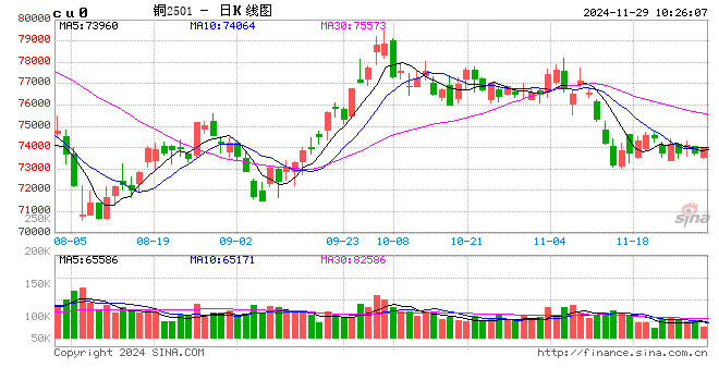 光大期货：11月29日有色金属日报-第2张图片-十倍杠杆-股票杠杆