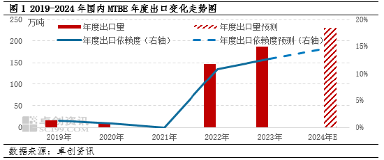 卓创资讯：成品油出口退税下降对于部分汽油原料的影响分析-第3张图片-十倍杠杆-股票杠杆