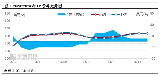 【热点解读·LPG】12月CP公布 丙烷丁烷均持平-第3张图片-十倍杠杆-股票杠杆