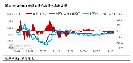 【热点解读·LPG】12月CP公布 丙烷丁烷均持平-第4张图片-十倍杠杆-股票杠杆