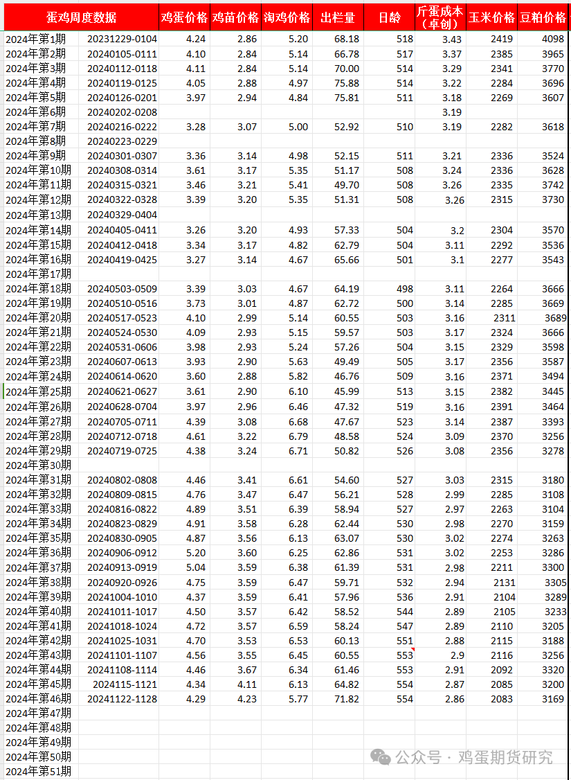 蛋鸡周度数据20241128-第3张图片-十倍杠杆-股票杠杆