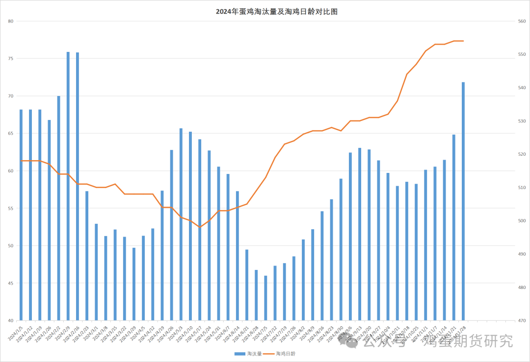 蛋鸡周度数据20241128-第4张图片-十倍杠杆-股票杠杆