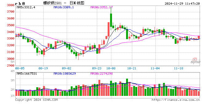 光大期货：11月29日矿钢煤焦日报-第2张图片-十倍杠杆-股票杠杆