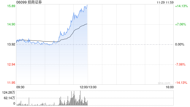 中资券商股早盘集体拉升 招商证券涨逾10%申万宏源涨逾8%-第1张图片-十倍杠杆-股票杠杆