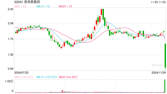 新高教集团大跌41%，2024财年杠杆比率上升至85%-第1张图片-十倍杠杆-股票杠杆