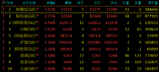 午评：丁二烯橡胶涨超3% 棕榈油等涨超2%-第3张图片-十倍杠杆-股票杠杆