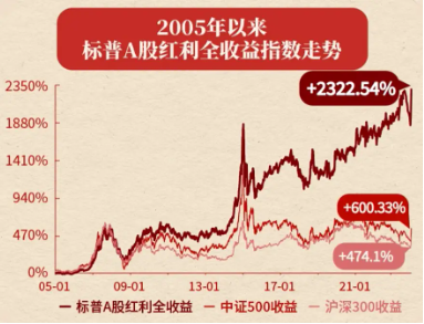 红利延续优势！标普红利ETF（562060）涨近1%，冲击日线3连阳，慢牛市如何看待红利配置价值？-第3张图片-十倍杠杆-股票杠杆